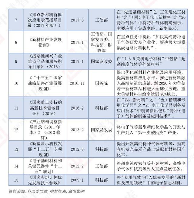 “十四五”期间,电子特气行业继续迎来政策利好(图3) “十四五”期间,电子特气行业继续迎来政策利好(图3)